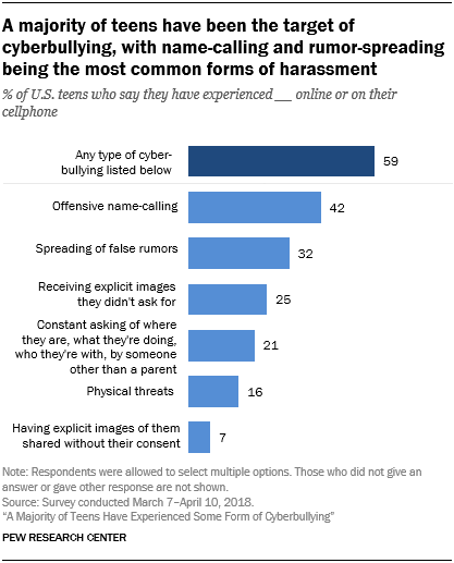 Pew Center Research showing that 59% of teens have experienced some form of cyberbullying: name-calling (42%), spreading false rumors (32%), receiving explicit images they didn't ask for (25%), constant asking-like stalking from a non-parent (21%), physical threats (16%), and having their explicit images shared (7%).