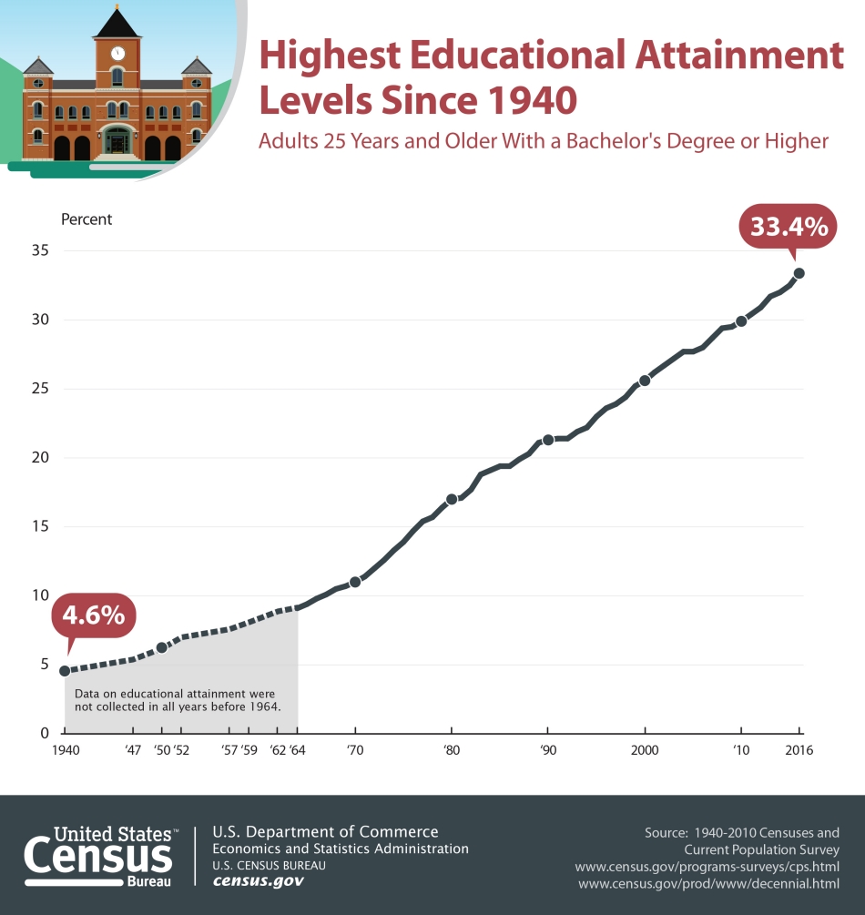 Line graph showing highest educational attainment levels since 1940. In 1940 4.6% of adults over 25 had a bachelor's degree. This percentage steadily increased (though data was not collected in all years before 1964) and in 2016 the percentage was 33.4%.