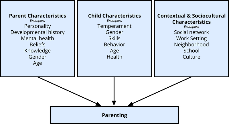 Graphic showing the influences on parenting, including influences from characteristics of parent, child, and contextual and sociocultural. Parent characteristics include personality, developmental history, mental health, beliefs, knowledge, gender, and age. Child characteristics include temperament, gender, skills, behavior, age, and health. Contextual and sociocultural characteristics include social network, work setting, neighborhood, school, and culture.