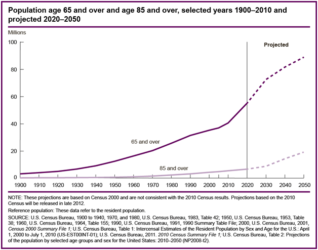 Graph of two populations: those age 65 and older, and those age 85 and over. Population numbers between years 1990 and 2020 are shown, and projected population numbers from 2020 to 2050 are shown. Population over 65 years of age increased greatly from around 10 million in 1950 to around 55 million in 2020. There is a major increase in population aged 65 and older predicted, from about 55 million in 2020 to nearly 100 million by 2050.