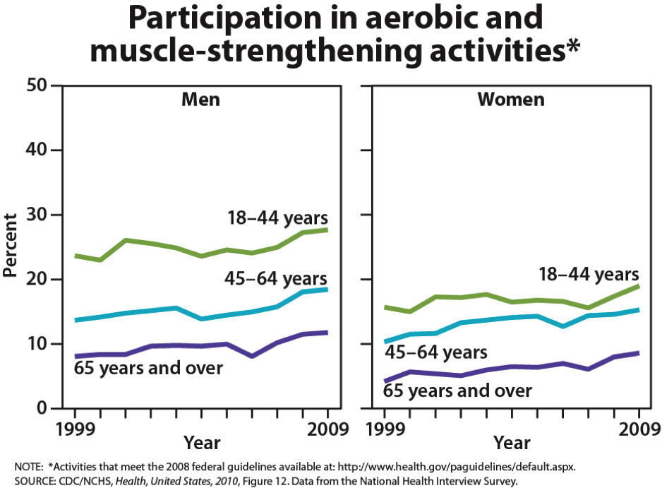 Graphs showing the participation of men and women in aerobic and muscle-strengthening activities, between the years of 1999 and 2009, divided into age groups. Over 20% of men between 18-44 exercise, between 15-20% of men between 45-64 exercise, and close to 10% for men over 65 exercise. Women's raters are lower, with around 20% for those between 18-44 exercising, between 15-20% between 45-64 exercising, then under 10% for women over 65 exercising.