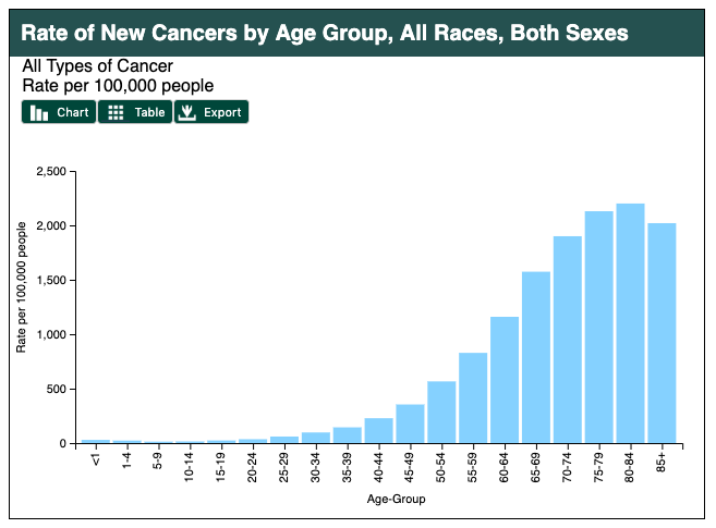 Rate of new cancers by age group showing that the risk of cancer increases with age, with those above age 70 being diagnosed with cancer roughly 2,000 out of 100,000 people.