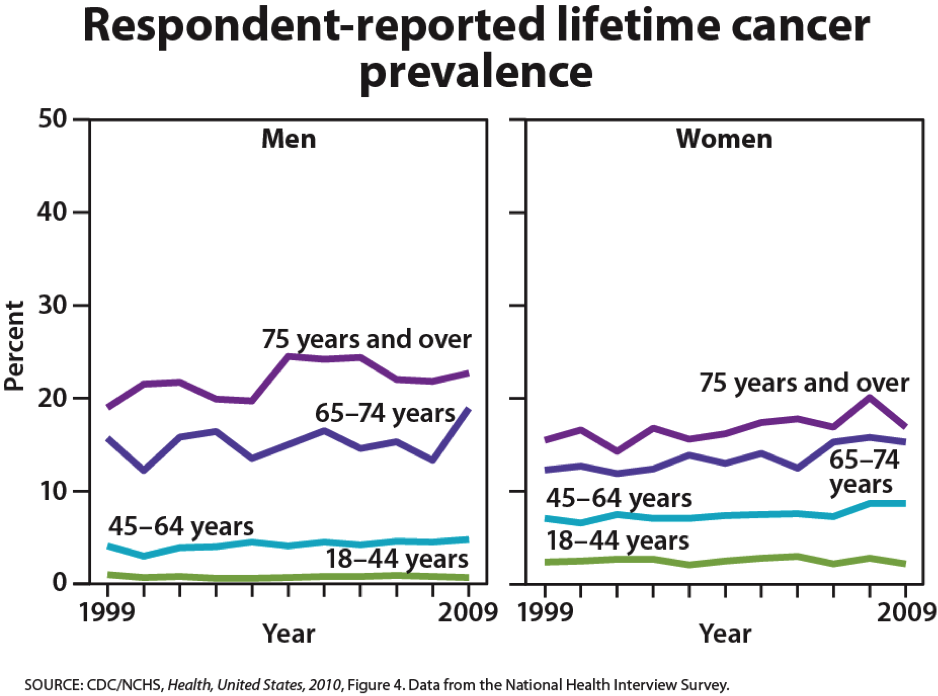 Line graph of respondent-reported lifetime cancer prevalence. Over 25% of men over 75 report cancer, around 15% between 65 and 74 report cancer, less than 5% of men between 45 and 64 report cancer, and around 1 percent of 18 to 44 year old men report cancer. Around 18% of women over 75 report cancer, and nearly 15% of those between 65 and 74. About 8% of 45 to 64 year old women report cancer and about 4% of 18 to 44 year old women report cancer.