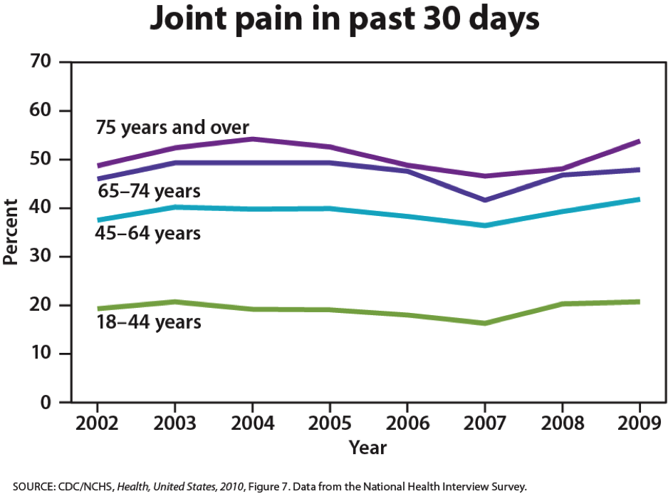 percentage of people who complain of joint pain within the past 30 days. Around 50% of adults 75 years and older experienced joint pain, and between 45-50% of adults between 65-74, around 40% of adults between 44-64, and around 20% between ages 18 and 44.