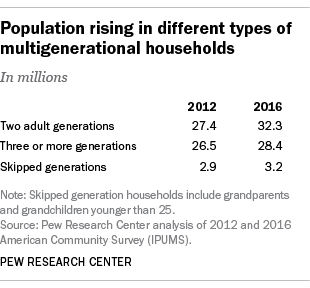 Data from Pew Research Center: Population rising in different types of multigenerational households. Data showing that in 2012 there were 27.4 million households with two adult generations; that rose to 32.3 million households in 2016. Number of households with three or more generations also rose to 28.4 million from 26.5 million, and households with skipped generations rose to 3.2 million from 2.9 million.