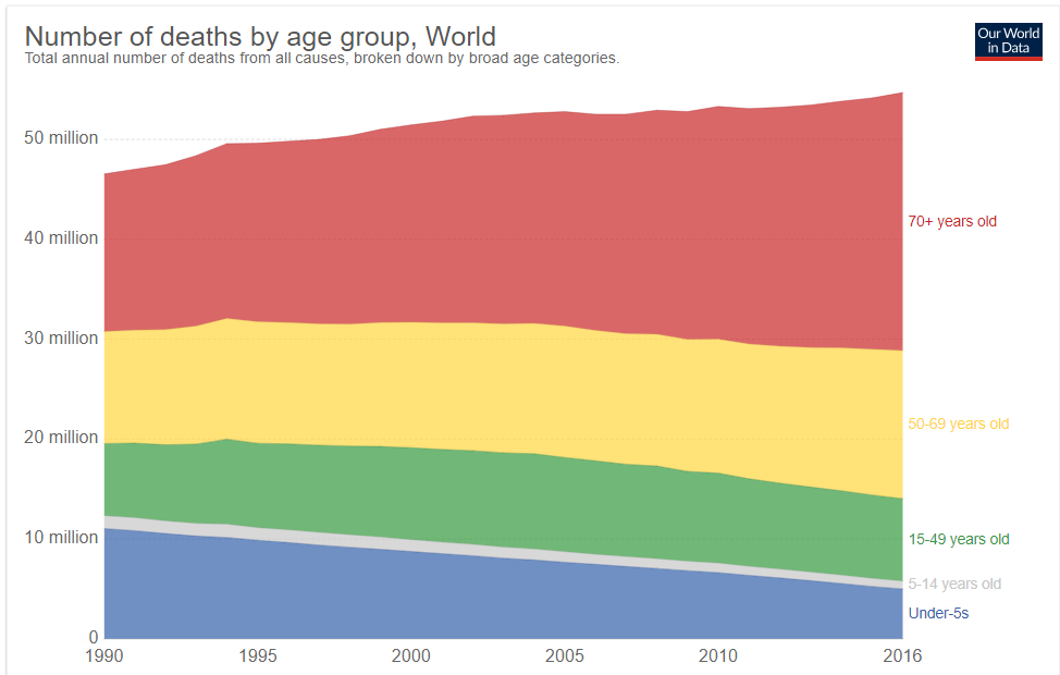Number of deaths by age group in the world, showing that most deaths occur after age 70, and the death rate for children has declined significantly since 1990.
