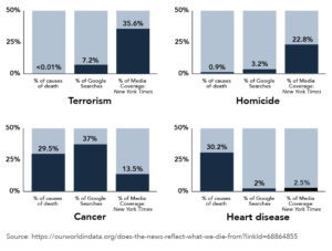 Side by side bar chart showing the differences between three figures: the percent cause of death, the percent of google searches, and the percent of media coverage in the New York Times in 2016. Four causes of death are shown: Terrorism, Homicide, Cancer, and Heart disease. Terrorism represents less than 0.01% of deaths, 7.2% of google searches, and 35.6% of media coverage. Homicide represents 0.9% of deaths, 3.2% of google search, and 22.8% of media coverage. Cancer represents 29.5% of deaths, 37% of google searches, and 13.5% of media coverage. Heart Disease represents 30.2% of deaths, 2% of google searches, and 2.5% of media coverage. The image shows that while Cancer and Heart Disease are responsible for many more deaths than Terrorism or Homicide, the media covers Terrorism and Homicide much more often than it covers Cancer or Heart disease. The chart also shows that while more deaths are caused by heart disease than cancer, cancer takes up 37% of google searches for causes of death while searches about heart disease only amount to 2% of searches relating to causes of death.