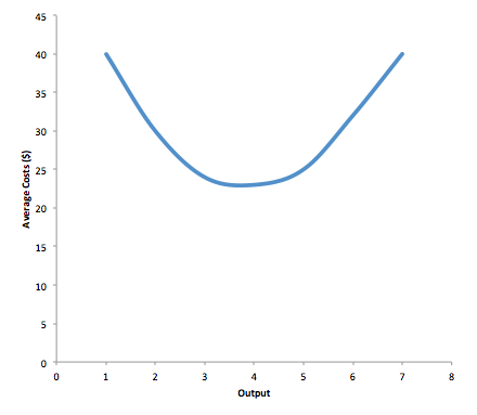 A u-shaped curve.
