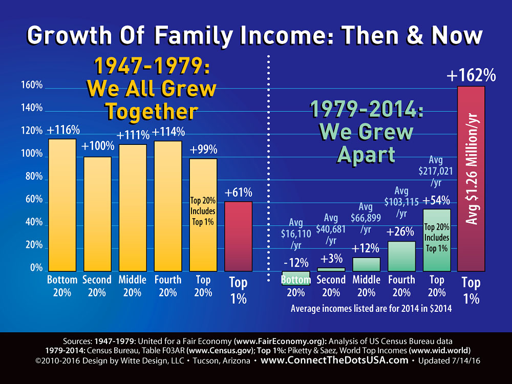 Growth of Family Income: From 1947-1979 vs. 1979-2014. Earlier, all 5 quintiles and the 1% grew, most around 100%, while in the past 30 years, average family income growth decline for the bottom 20%, rose only 3% for the second 20%, rose 12% for the middle fifth, rose 26% for the fourth 20%, then was up 54% for the top 20%. The top 1% grew by 162%.