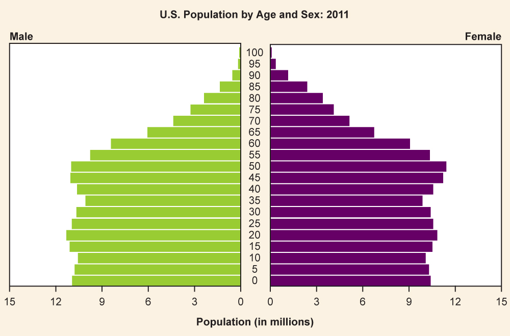 رسم بياني هرمي يصور سكان الولايات المتحدة عام 2011، مُصنَّفين حسب العمر.