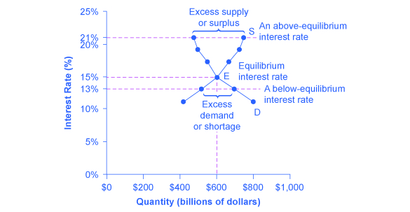 La gráfica muestra cómo un precio establecido por debajo del equilibrio provoca escasez de crédito y cómo un conjunto por encima del equilibrio crea un superávit de crédito