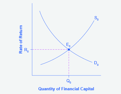 La gráfica muestra la oferta y demanda de capital financiero que incluye al sector extranjero.