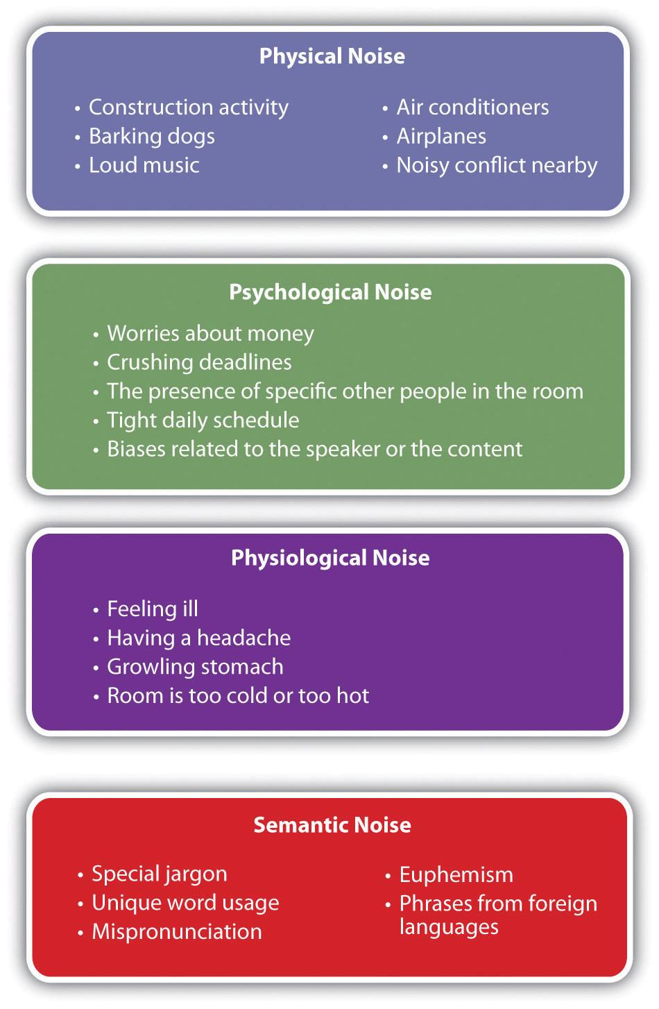 Types of Noise: Physical (Construction activity, barking dogs, loud music, air conditioners, airplanes, noisy conflict nearby), Psychological (Worries about money, crushing deadlines, the presence of specific other people in the room, tight daily schedule, biases related to the speaker or the content), Physiological (Feeling ill, having a headache, growling stomach, room is too cold or too hot), and Semantic (Special jargon, unique word usage, mispronunciation, euphemism, phrases from foreign languages)