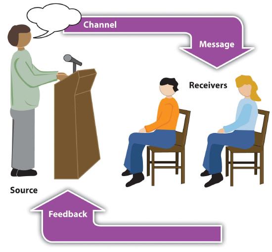 This transactional model shows the communication process of speaker and audience.