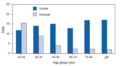 Natural Death vs. Homicide Bar Graph