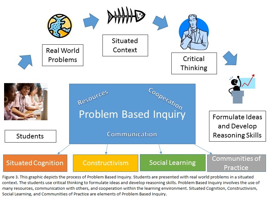Problem Based Inquiry graphic