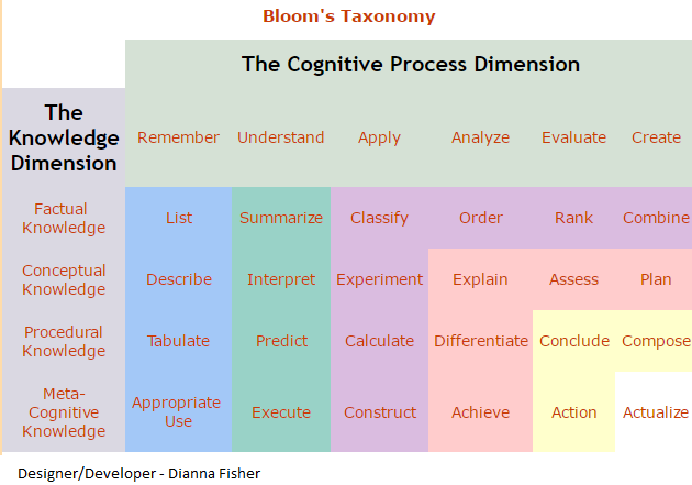 Bloom's Taxonomy The Cognitive Process and Knowledge Dimension Chart