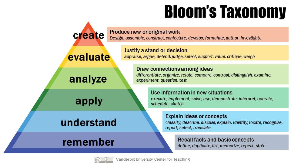 Bloom's Taxonomy - Remember, Understand, Apply, Analyze, Evaluate and Create