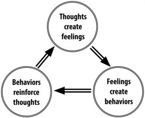 Los pensamientos crean sentimientos; los sentimientos crean comportamientos; los comportamientos refuerzan los pensamientos.” title="Los pensamientos crean sentimientos; los sentimientos crean comportamientos; los comportamientos refuerzan los pensamientos.