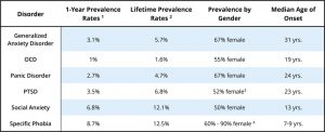A chart showing the prevalence rates for various anxiety disorders. The lifetime prevalence rates vary from 1.6% for OCD to 12.5% for specific phobia. Prevalence also varies by age of onset and gender, with women reporting slightly more anxiety disorders overall.