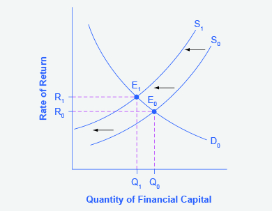 O gráfico mostra a oferta e a demanda por capital financeiro que inclui o setor externo.