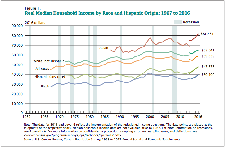 Revenu médian réel des ménages par race et origine hispanique. Le graphique montre que la disparité entre le revenu médian réel des ménages (ajusté en dollars de 2016) des familles latino-américaines et des familles blanches s'est en fait accrue depuis 1970.