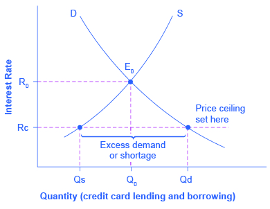 O gráfico mostra os resultados de uma taxa de juros definida no teto do preço, ambos abaixo da taxa de juros de equilíbrio