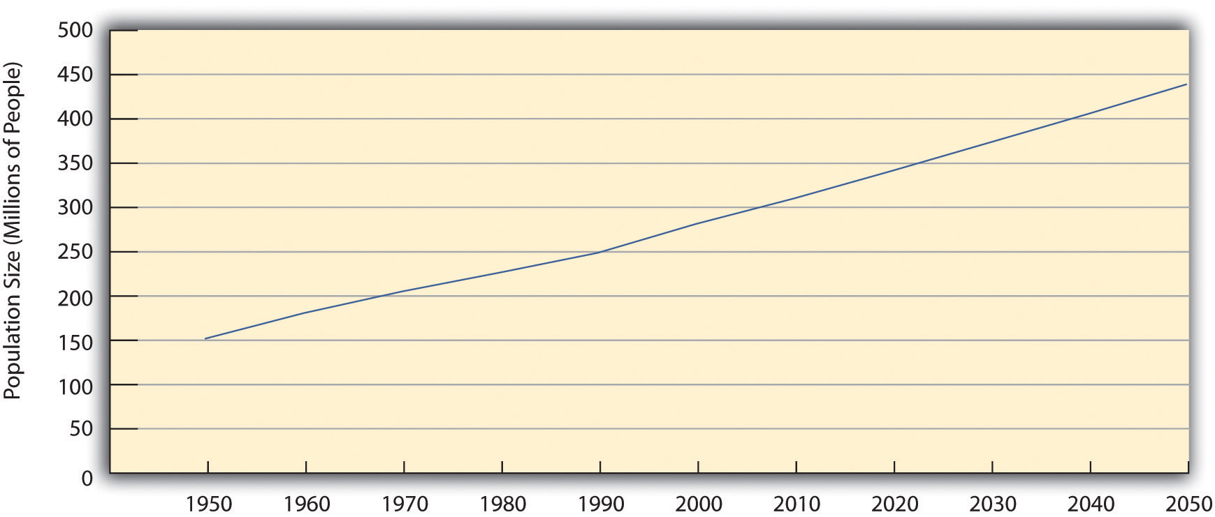 This chart shows that the current U.S. population is more than 330 million, the population of the U.S. is projected to exceed 400 million before 2050.
