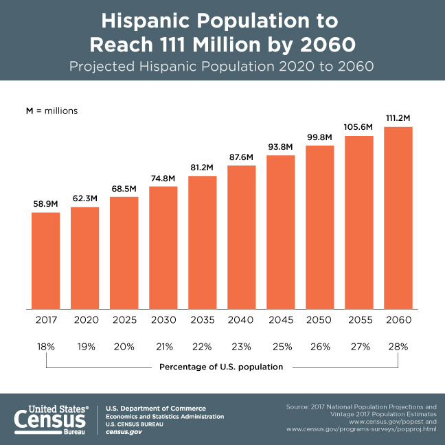 La population hispanique atteindra 111 millions d'ici 2060.