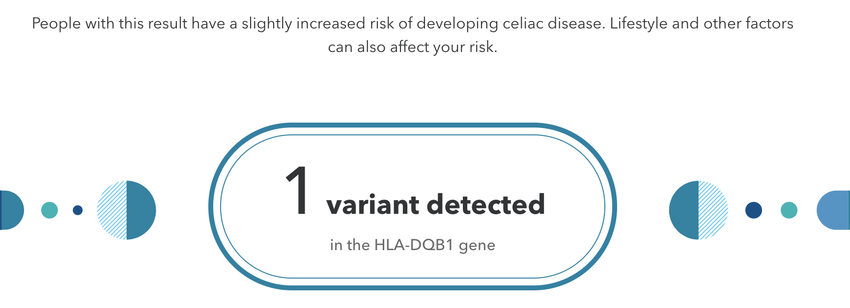 A positive result for a genetic allele associated with an increased risk for celiac disease.