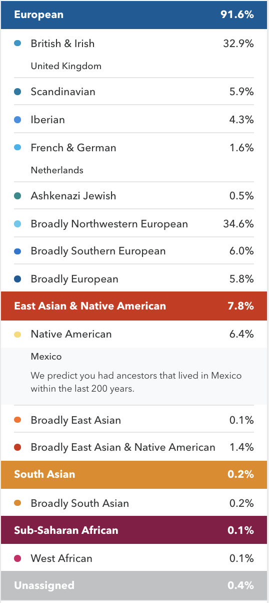 An example of ancestry percentage results provided to customers.
