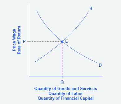 该图显示了在平衡状态下相交的标准供需曲线的简单示例。