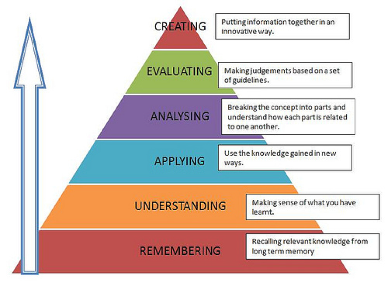 La pirámide tecnológica de Bloom de la base a la punta: Recordar, comprender, aplicar, analizar, evaluar, crear.