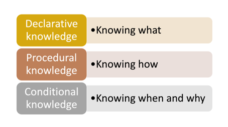 Depiction of Information Processing. From top to bottom: Declarative Knowledge, Procedural Knowledge, Conditional Knowledge.