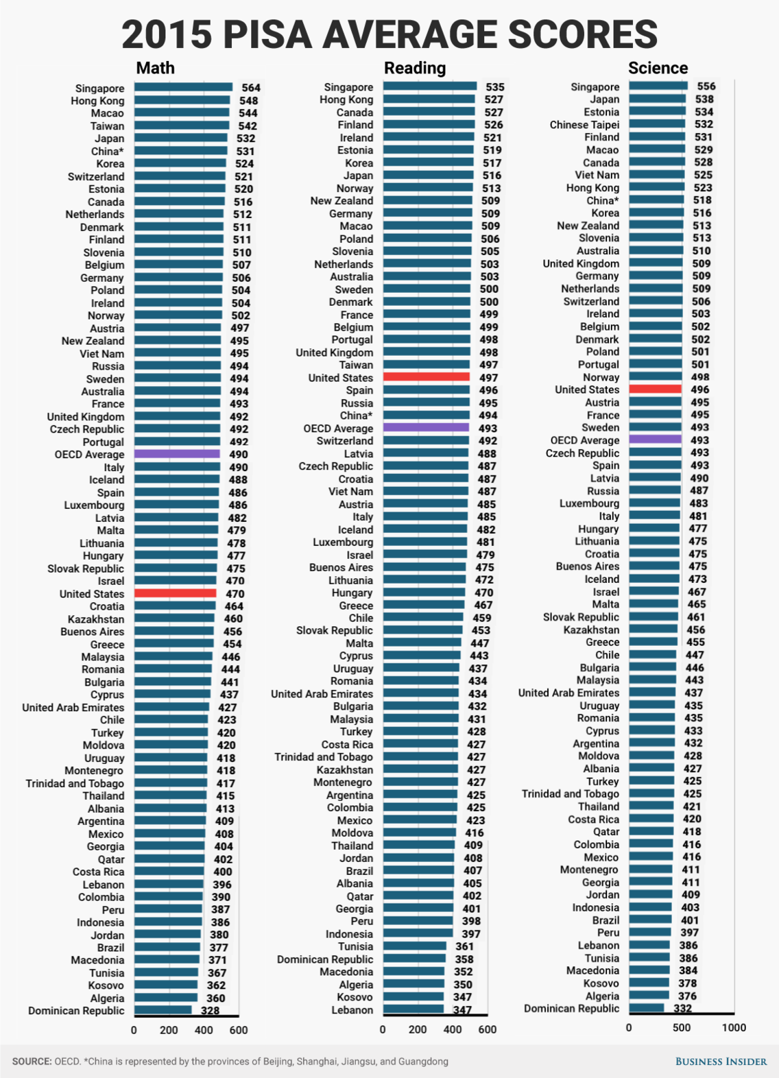 2015 Pisa Average Scores in Math, Reading and Science. They show the United States 24th in Reading and 25th in Science