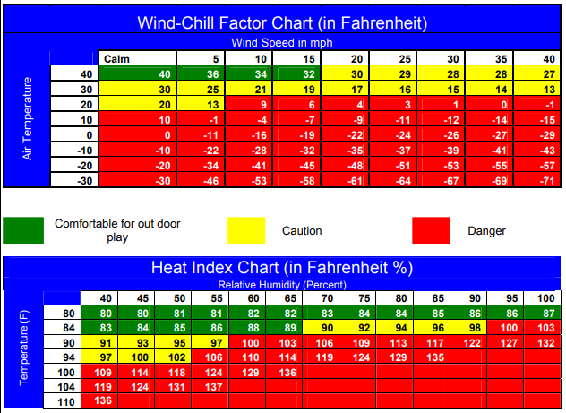 gráficos de índice de calor y factor de enfriamiento del viento