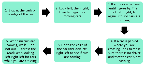diagram that outlines the steps for crossing a street: 
1. Stop at the curb or the edge of the road
2. Look left, then right, then left again for moving cars
3. If you see a car, wait until it goes by. Then look left, right, left again until no cars are coming
4. If a car is parked where you are crossing, look to make sure there is no driver and that the car is not running
5. Go to the edge of the car and look left-right-left to see if cars are coming
6. When no cars are coming, walk — do not run — across the road; keep looking left-right-left for cars while you are crossing


