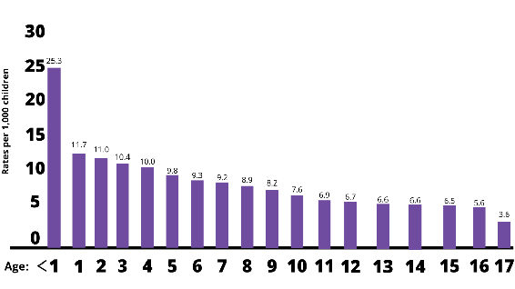 victims of maltreatment by age, amount of victims seems to decrease with age 