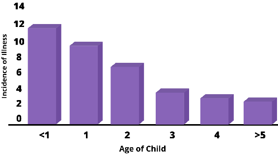 gráfico que muestra la disminución de la enfermedad con la edad