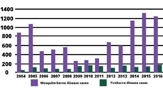 cases of mosquito- and tick-borne diseases in California