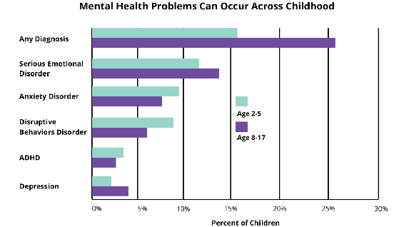 porcentajes de niños con problemas de salud mental:
 la depresión está entre 2 y 4% para niños de 2 a 17 años. El TDAH también es de aproximadamente 2 a 4% para niños de 2 a 17 años. El Trastorno de Conductas Disruptivas afecta a aproximadamente 6% de los niños de 2 a 5 años y a aproximadamente 8% de los niños La ansiedad afecta a aproximadamente 7% de los niños de 2 a 5 años y a aproximadamente 9% de niños de 8 a 17 Serie El Trastorno Emocional afecta a alrededor del 12% de los niños de 2 a 5 años y a cerca del 14% de los niños Y todos los demás Diagnósticos de Salud Mental afectan a alrededor del 16% de los niños de 2 a 5 años y a alrededor del 26% de los niños de