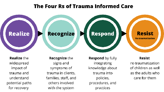 Cuatro Rs de Atención Informada sobre Trauma