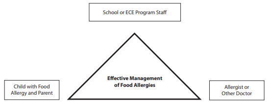 Effective Management requires partnership between staff, child, and doctors