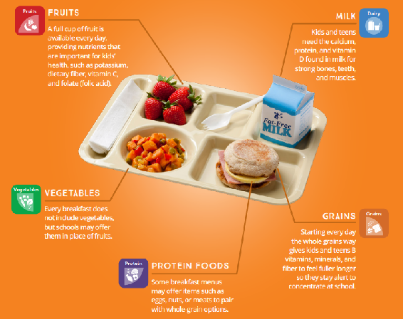 desayuno escolar proporciona leche, granos, proteínas y una fruta o verdura