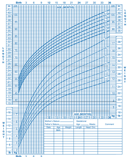 Gráfico de longitud por edad y peso por edad de niños