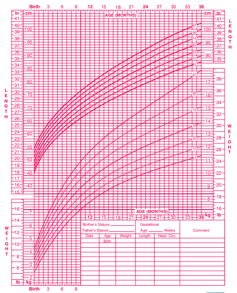 Gráfica de longitud por edad y peso por edad de niñas