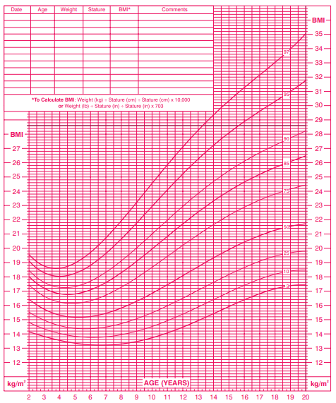 Girls BMI-for-age graph