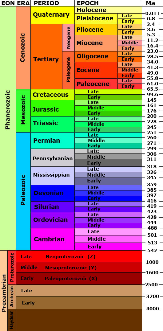 Chart of the geologic time scale showing eons, eras, periods, epochs, and the correlating time frame.