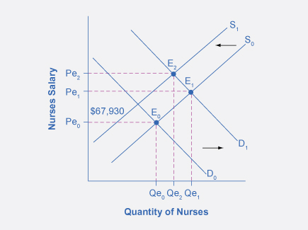 يوضح الرسم البياني الزيادات في كل من العرض والطلب على الممرضات وتأثيرها على توازن السعر والكمية.