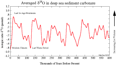 The temperatures of the sea have fluctuated greatly over the course of the history of the planet.